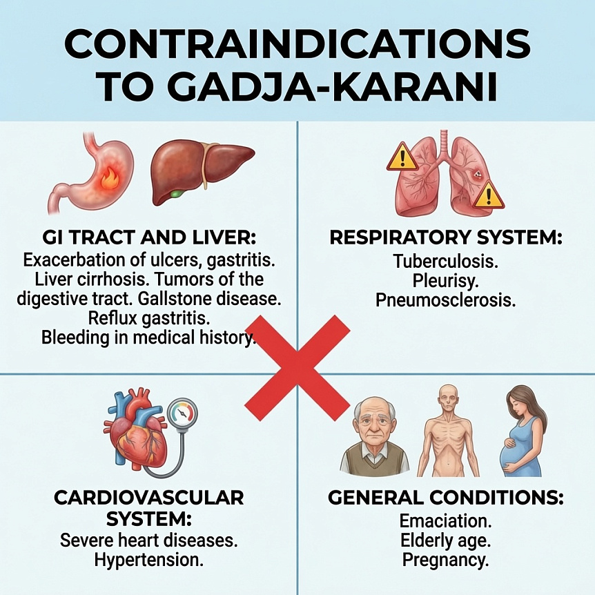 Infographic: main contraindications for the practice of Gaja Karani. Grouped by body systems (digestive, respiratory, heart) and general conditions for safety.